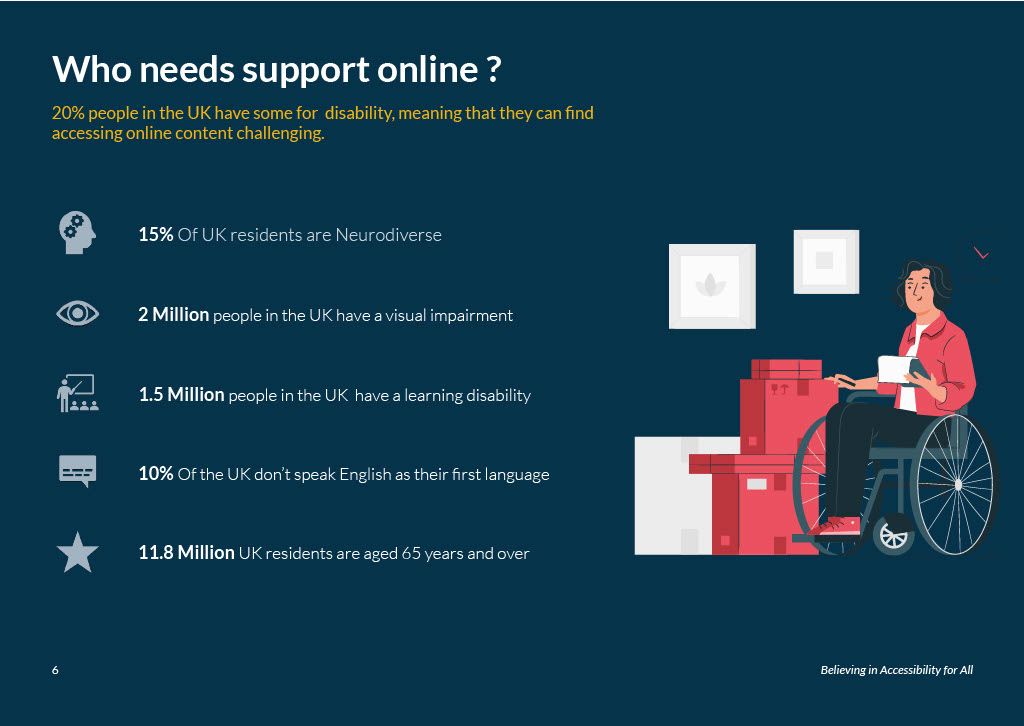 Text - Who needs support online?  20% people in the UK have some form of disability, meaning that they can find accessing online content challenging. 15% of UK residents are neurodiverse. 2 million people in the UK have a visual impairment. 1.5 million people in the UK have a learning difficulty.  10% of the UK don't speak English as their first language.  11.8n million UK residents are aged 65 years and over. Image - lady sitting in wheelchair. 